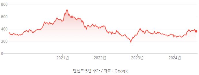 2021년부터 하락하기 시작하여 아직도 전고점을 회복하지 못하는 '텐센트'의 주가 5년치.